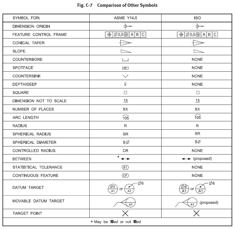 ASME Y Comparison of other symbols 자유게시판 기하테크 방문을 환영합니다